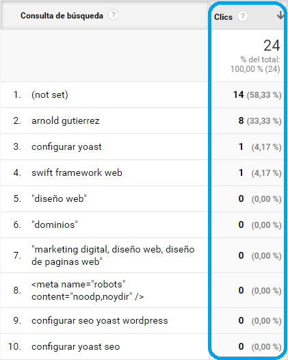 clics google analytics