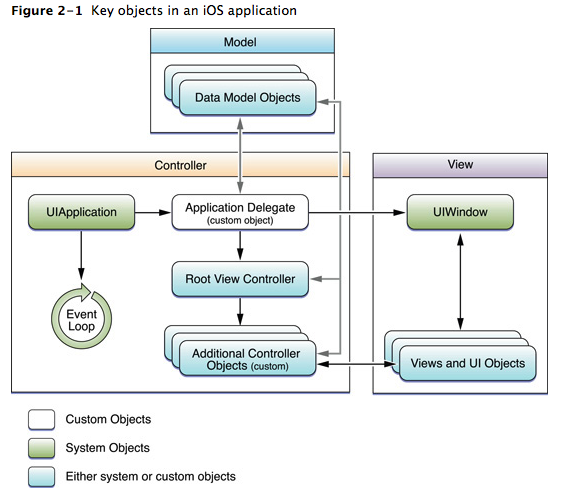 iso object estructura mvc