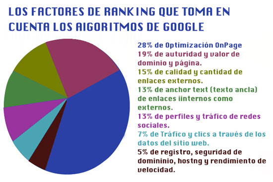 factores ranking algoritmos google