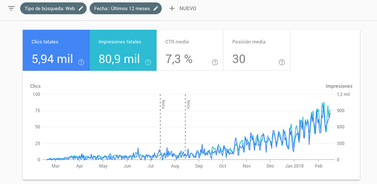 resultados google search console arnoldgutierrez.com