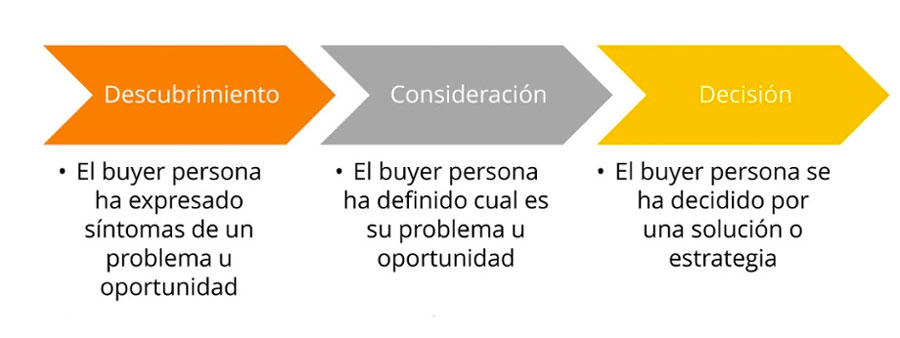 comprendiendo leads intencion comprador