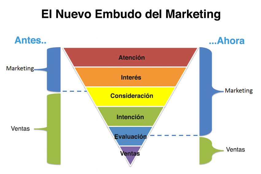 nuevo embudo marketing