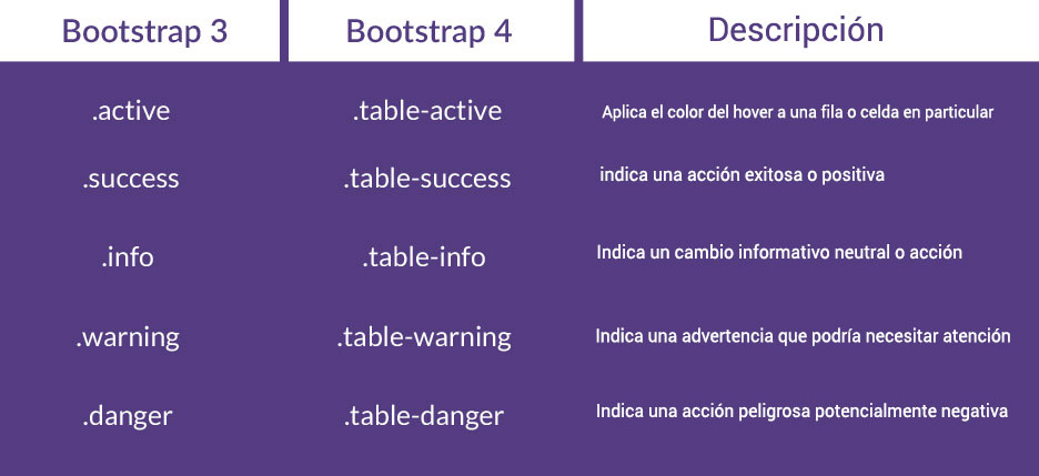 tablas contextuales clases bootstrap 3 y bootstrap 4