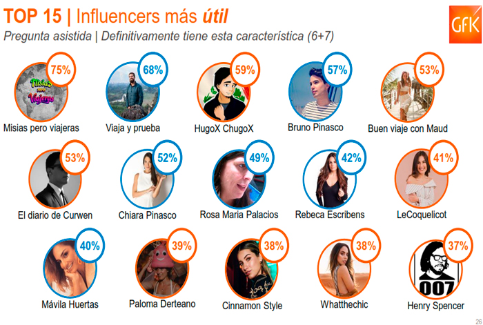 influencers peruanos destacados