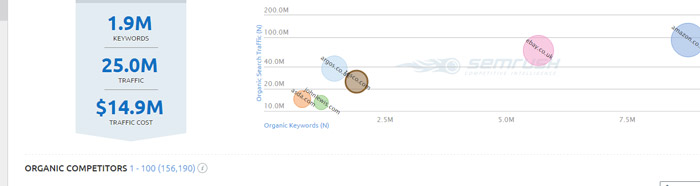 semrush competidores organicos seo