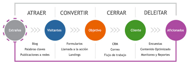 Las cuatro fases del inbound marketing