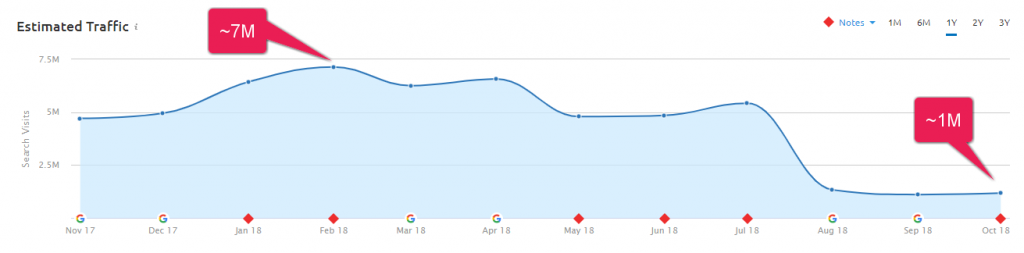 prevention.com perdida trafico seo por EAT