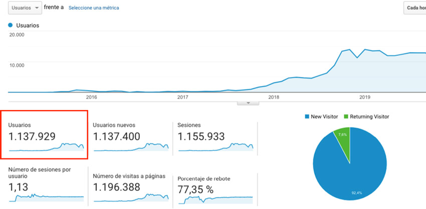 trafico-marca-personal-marketing-contenidos