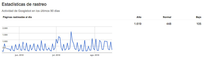 estadistica rastreo google web