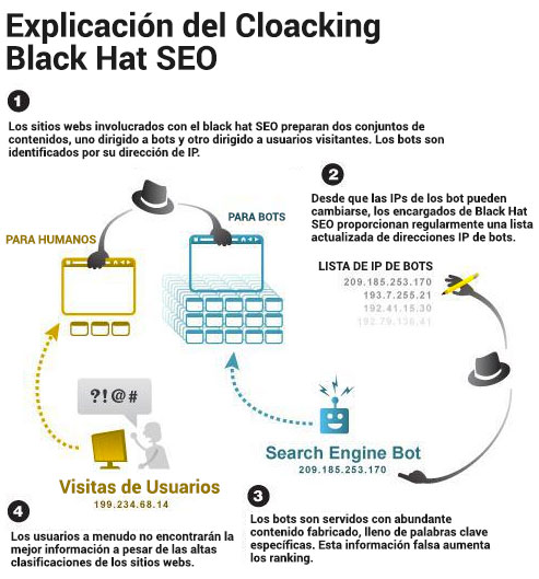 explicacion cloacking black hat seo