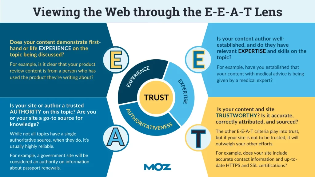 Fuente: Moz incorporar-estrategia-seo-con-EEAT