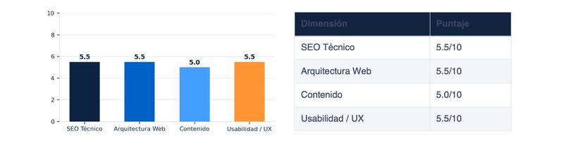 agencia-seo-brasil-puntuacion-analisis