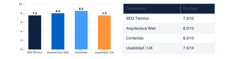 chili-seo-agencia-brasil-puntuacion-analisis