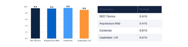 puntuacion-analisis-agencias-seo-brasil
