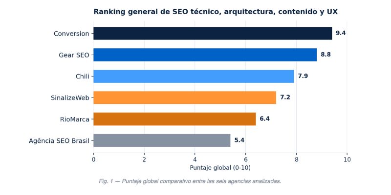 ranking-mejores-agencias-seo-brasil