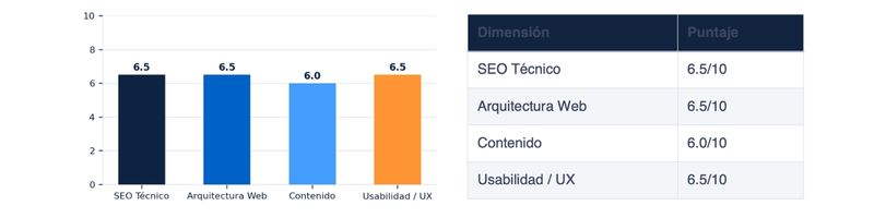riomarca-agencia-seo-brasil-puntuacion-analisis
