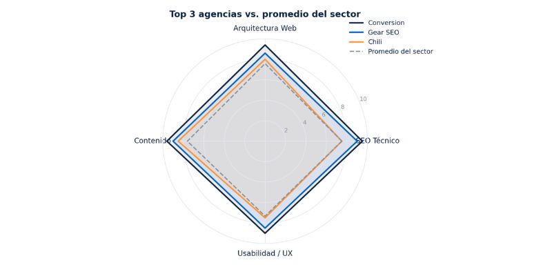 top-3-agencias-seo-brasil-analisis